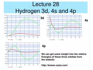 Lecture 28 Hydrogen 3d, 4s and 4p