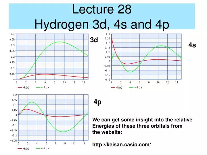 lecture 28 hydrogen 3d 4s and 4p