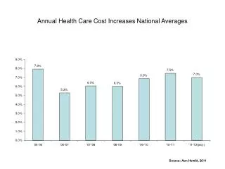 Annual Health Care Cost Increases National Averages