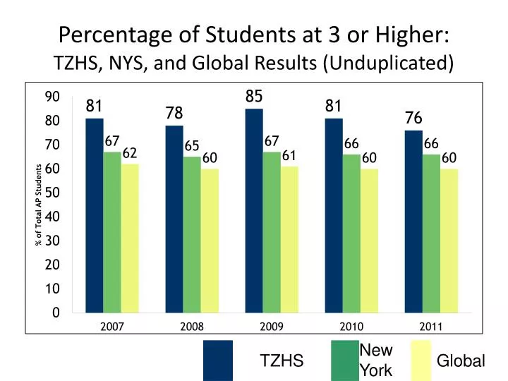 percentage of students at 3 or higher tzhs nys and global results unduplicated