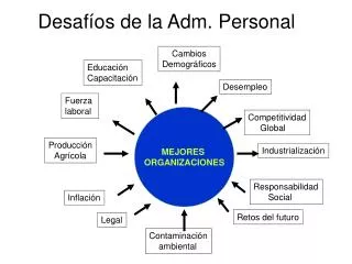 desaf os de la adm personal