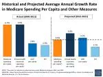 Medicare Spending Growth Rate Analysis: 2012-2021 Projections vs. 2000-2011 Actuals - slide 1