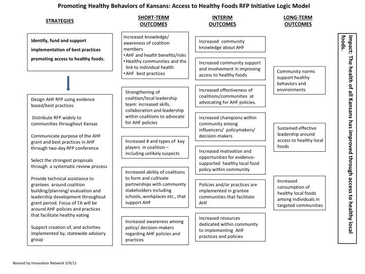 promoting healthy behaviors of kansans access to healthy foods rfp initiative logic model