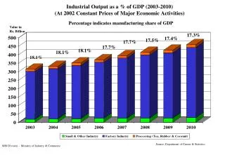 Industrial Output as a % of GDP (2003-2010) (At 2002 Constant Prices of Major Economic Activities)