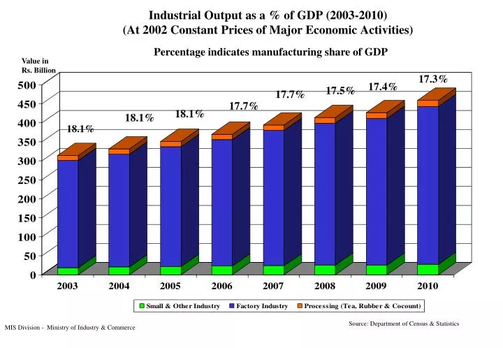 industrial output as a of gdp 2003 2010 at 2002 constant prices of major economic activities