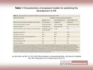 Table 1 Characteristics of proposed models for predicting the development of RA