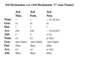 3rd 	3rd	3rd 	Mas.	Fem.	Neu. Nom. --	--	-- (e,al,ar) Gen. is	is	is	 Dat. i	i	i