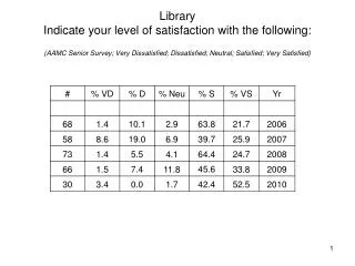 SACS Data for Library Related Services (3-7-11)