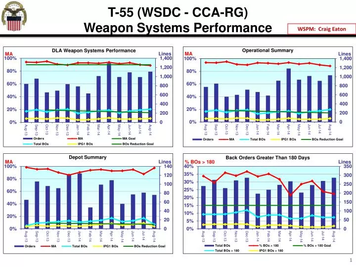 t 55 wsdc cca rg weapon systems performance