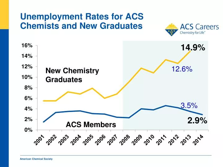 unemployment rates for acs chemists and new graduates