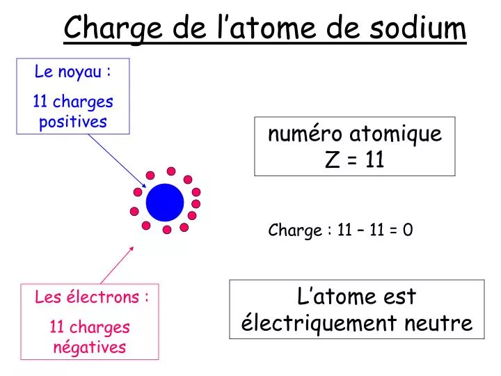 charge de l atome de sodium