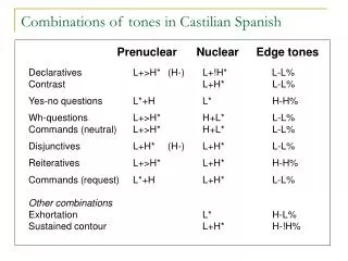 Combinations of tones in Castilian Spanish