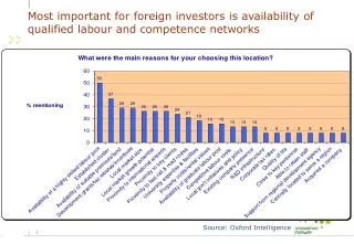 Most important for foreign investors is availability of qualified labour and competence networks