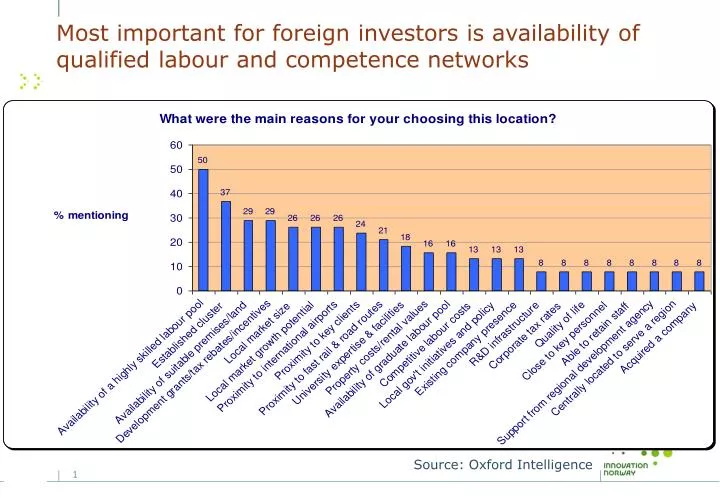 most important for foreign investors is availability of qualified labour and competence networks