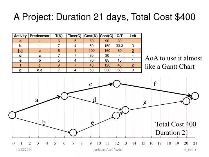a project duration 21 days total cost 400