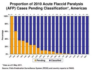 proportion of 2010 acute flaccid paralysis afp cases pending classification americas