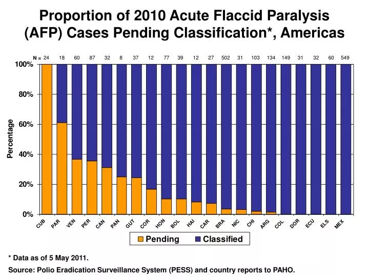 proportion of 2010 acute flaccid paralysis afp cases pending classification americas