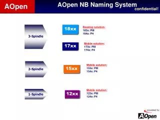 AOpen NB Naming System