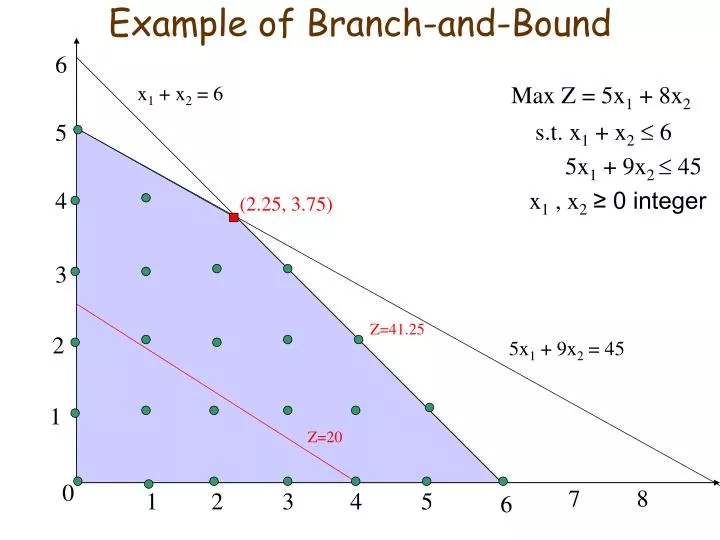 example of branch and bound