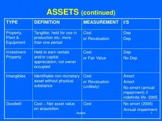 ASSETS (continued)