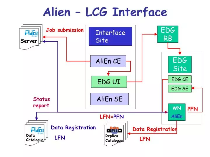 alien lcg interface
