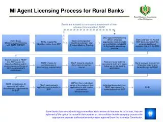 MI Agent Licensing Process for Rural Banks