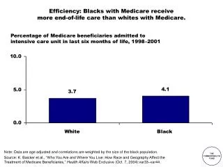 Efficiency: Blacks with Medicare receive more end-of-life care than whites with Medicare.