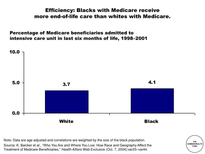 efficiency blacks with medicare receive more end of life care than whites with medicare