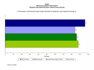 Alaska 2008 School Health Profiles Report Weighted Lead Health Education Teacher Survey Results