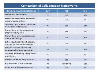 Comparison of Collaboration Frameworks
