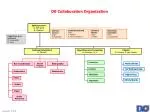 D0 Collaboration Overview: Leadership, Organizations, and Technical Integration - slide 1