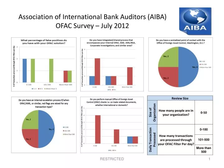 association of international bank auditors aiba ofac survey july 2012