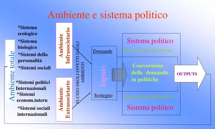 ambiente e sistema politico