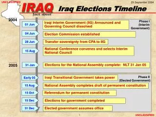 Iraq Elections Timeline