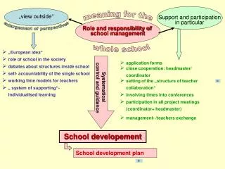 Role and responsibility of school management