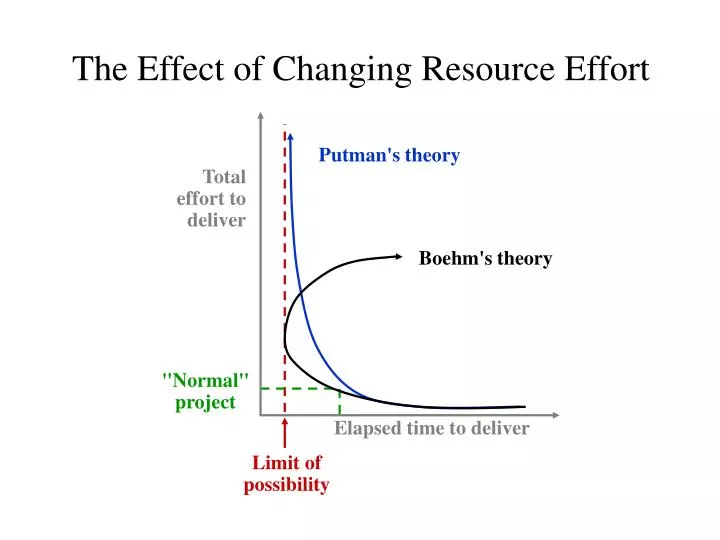 the effect of changing resource effort