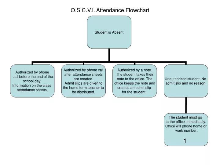 o s c v i attendance flowchart