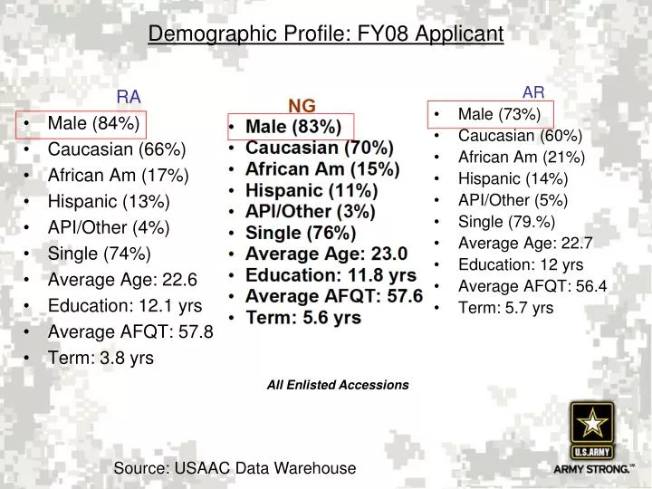 demographic profile fy08 applicant