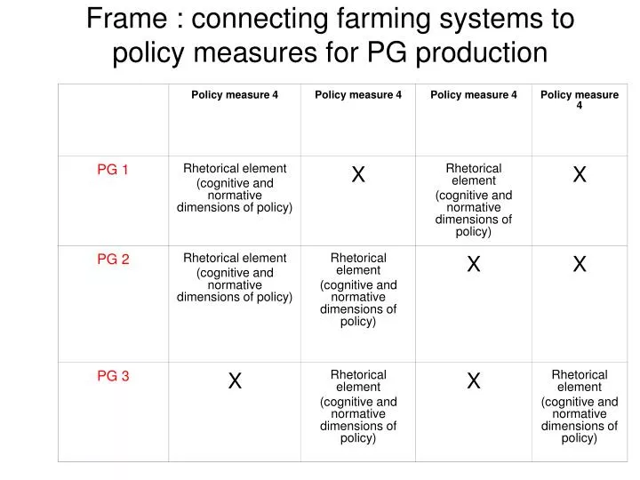 frame connecting farming systems to policy measures for pg production