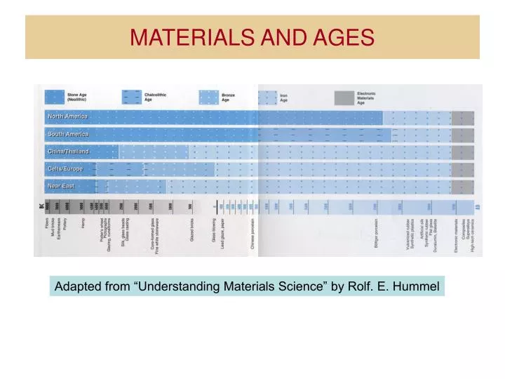 materials and ages