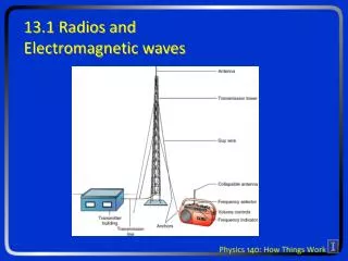 13.1 Radios and Electromagnetic waves