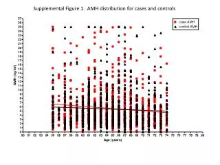 Supplemental Figure 1. AMH distribution for cases and controls