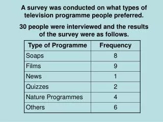 A survey was conducted on what types of television programme people preferred.