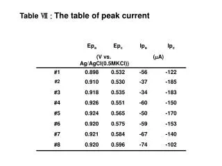 Table ? : The table of peak current