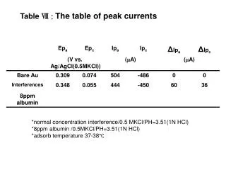 Table ? : The table of peak currents
