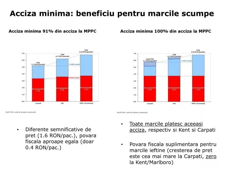 acciza minima beneficiu pentru marcile scumpe