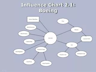 Influence Chart 2.1: Boeing