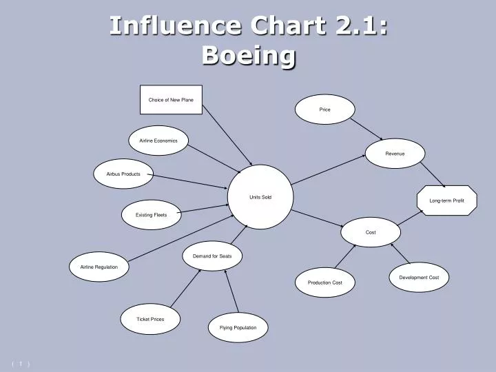 influence chart 2 1 boeing