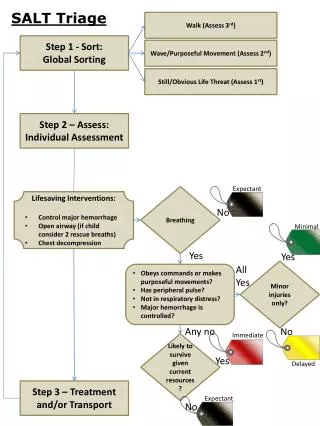 Step 1 - Sort: Global Sorting