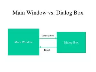 Main Window vs. Dialog Box